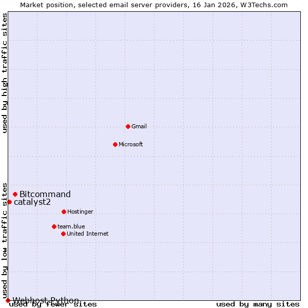 Market position of Bitcommand vs. catalyst2 vs. Webhost Python