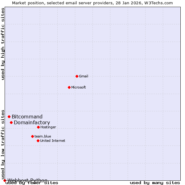 Market position of Domainfactory vs. Bitcommand vs. Webhost Python