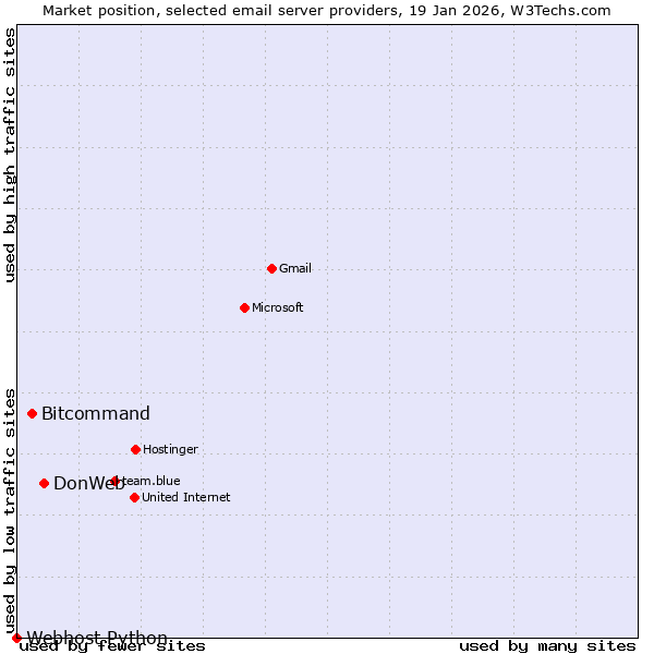 Market position of DonWeb vs. Bitcommand vs. Webhost Python