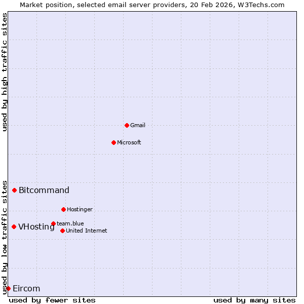 Market position of Bitcommand vs. VHosting vs. Eircom