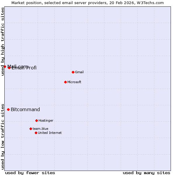 Market position of Email Profi vs. Bitcommand vs. Mail.com
