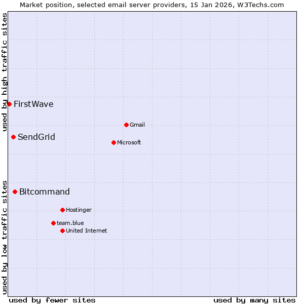 Market position of Bitcommand vs. SendGrid vs. FirstWave