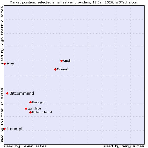 Market position of Bitcommand vs. Linux.pl vs. Hey