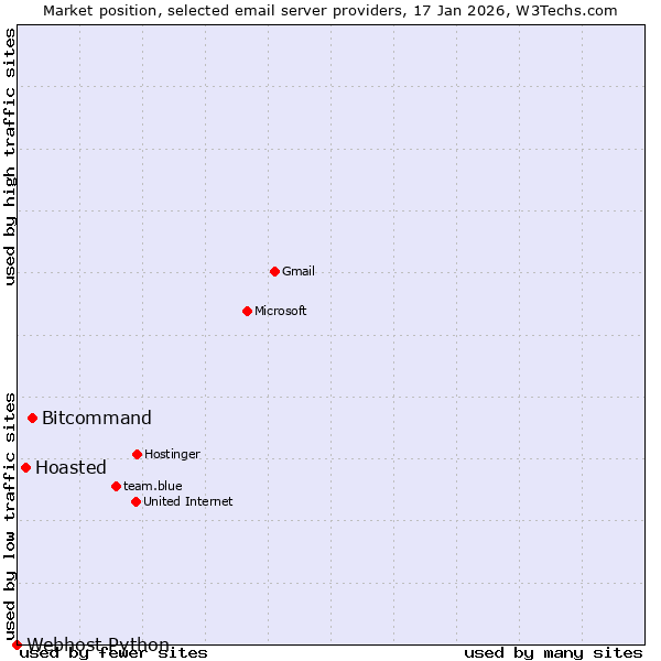 Market position of Bitcommand vs. Hoasted vs. Webhost Python