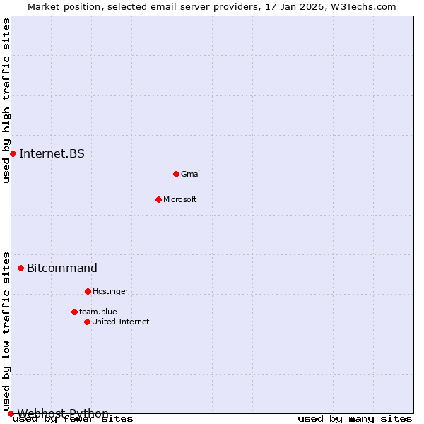 Market position of Bitcommand vs. Internet.BS vs. Webhost Python