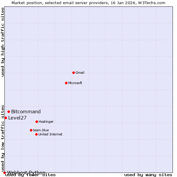 Market position of Bitcommand vs. Level27 vs. Webhost Python