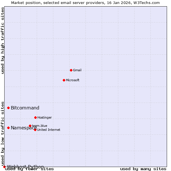 Market position of Namespace vs. Bitcommand vs. Webhost Python