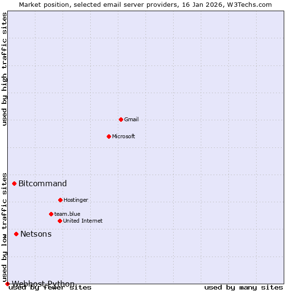 Market position of Netsons vs. Bitcommand vs. Webhost Python