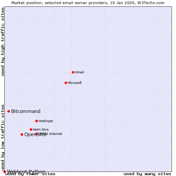 Market position of OpenSRS vs. Bitcommand vs. Webhost Python