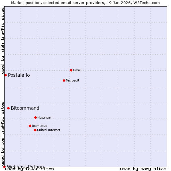 Market position of Bitcommand vs. Postale.io vs. Webhost Python