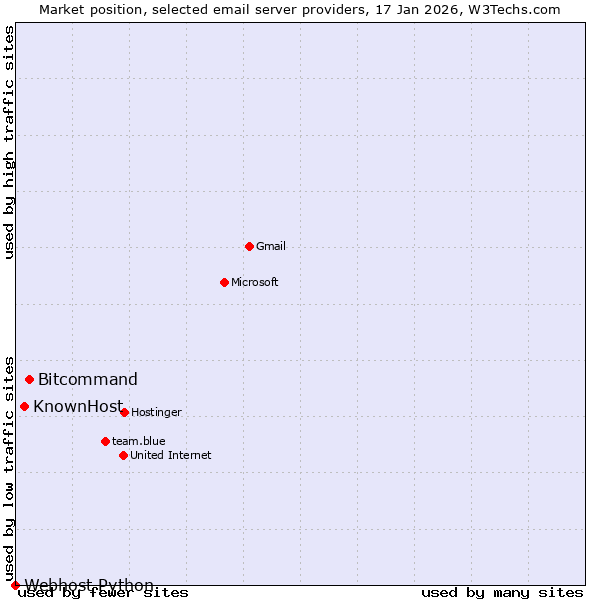 Market position of Bitcommand vs. KnownHost vs. Webhost Python