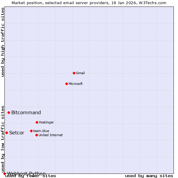 Market position of Bitcommand vs. Setcor vs. Webhost Python