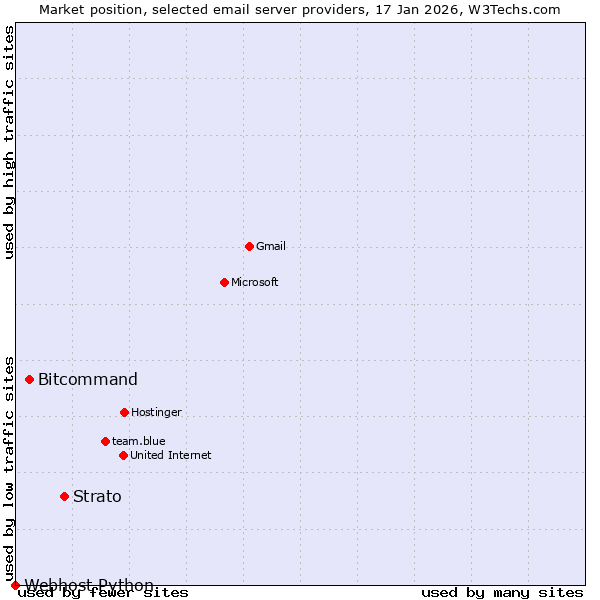 Market position of Strato vs. Bitcommand vs. Webhost Python