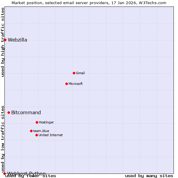 Market position of Bitcommand vs. Webzilla vs. Webhost Python