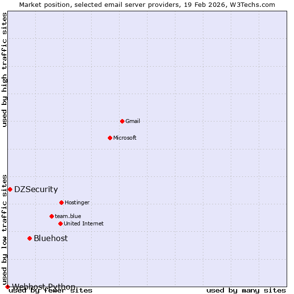 Market position of Bluehost vs. DZSecurity vs. Webhost Python