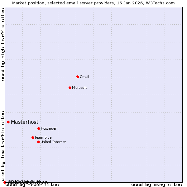Market position of Masterhost vs. Webhost Python vs. CDK Global