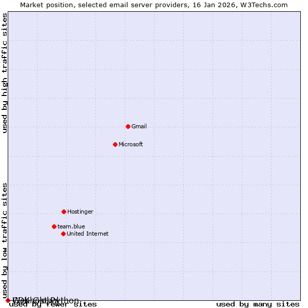Market position of Webhost Python vs. CDK Global