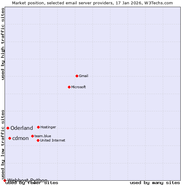 Market position of cdmon vs. Oderland vs. Webhost Python