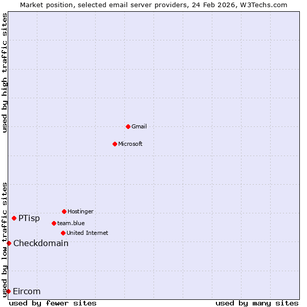 Market position of PTisp vs. Checkdomain vs. Eircom