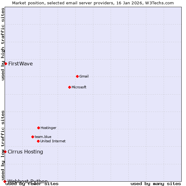 Market position of FirstWave vs. Cirrus Hosting vs. Webhost Python
