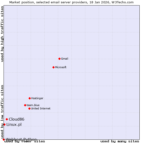 Market position of Cloud86 vs. Linux.pl vs. Webhost Python
