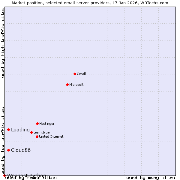 Market position of Cloud86 vs. Loading vs. Webhost Python