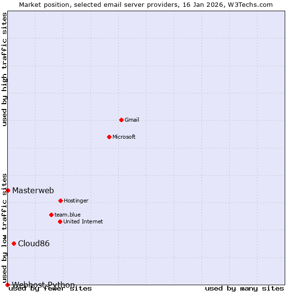 Market position of Cloud86 vs. Masterweb vs. Webhost Python