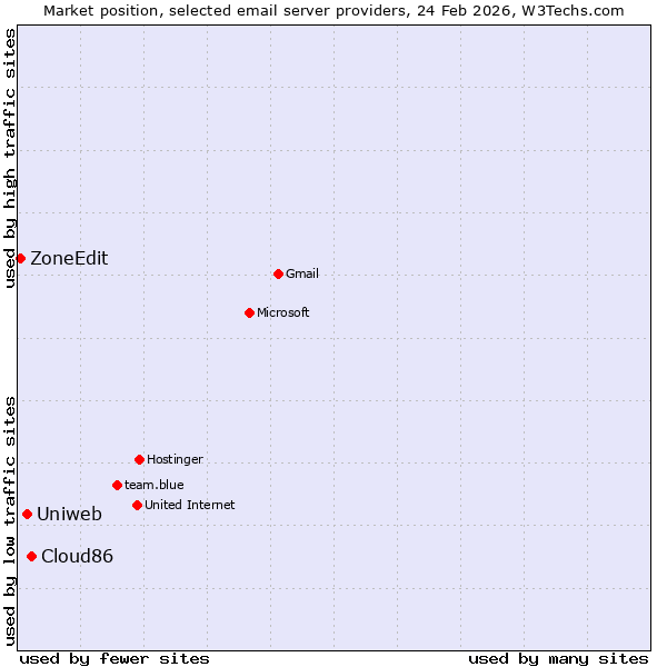 Market position of Cloud86 vs. Uniweb vs. ZoneEdit