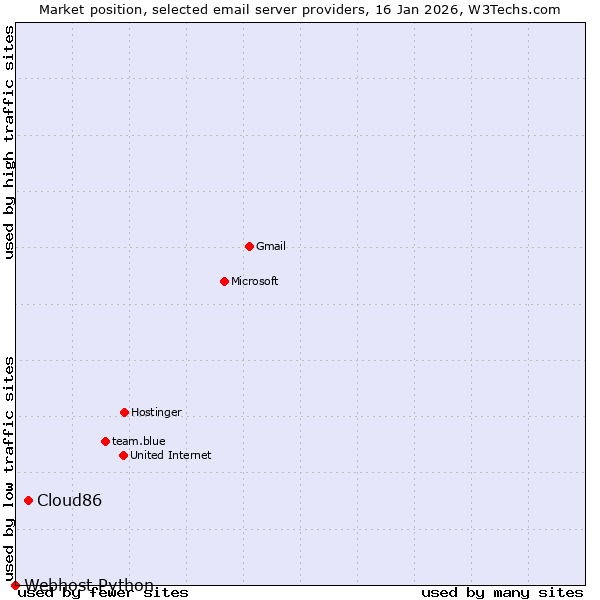 Market position of Cloud86 vs. Webhost Python