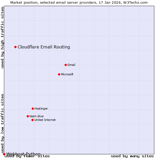 Market position of Cloudflare Email Routing vs. Webhost Python