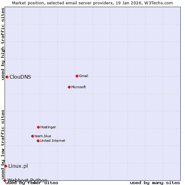 Market position of ClouDNS vs. Linux.pl vs. Webhost Python