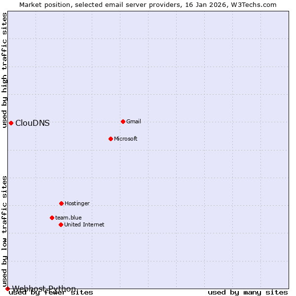 Market position of ClouDNS vs. Webhost Python