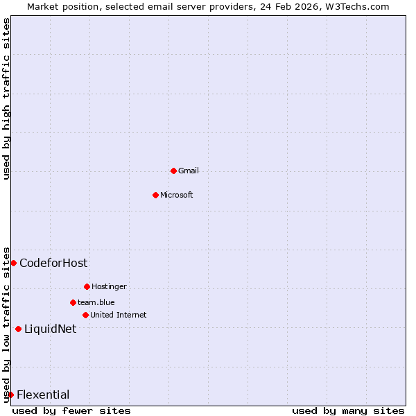 Market position of LiquidNet vs. CodeforHost vs. Flexential