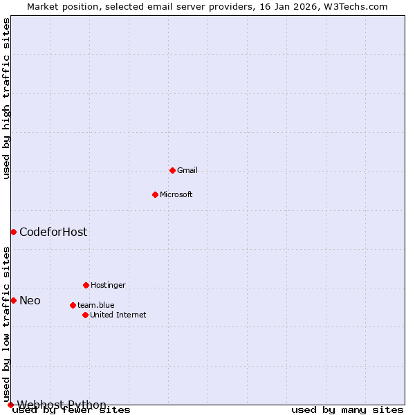 Market position of CodeforHost vs. Neo vs. Webhost Python