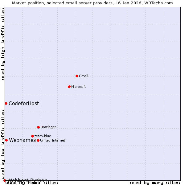 Market position of Webnames vs. CodeforHost vs. Webhost Python
