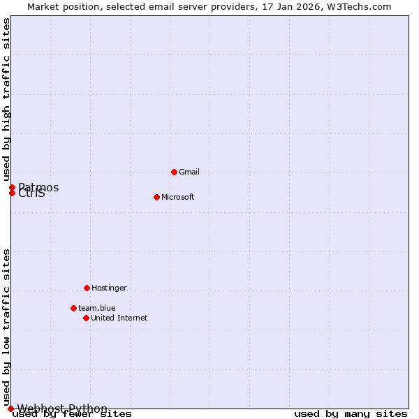 Market position of CtrlS vs. Patmos vs. Webhost Python