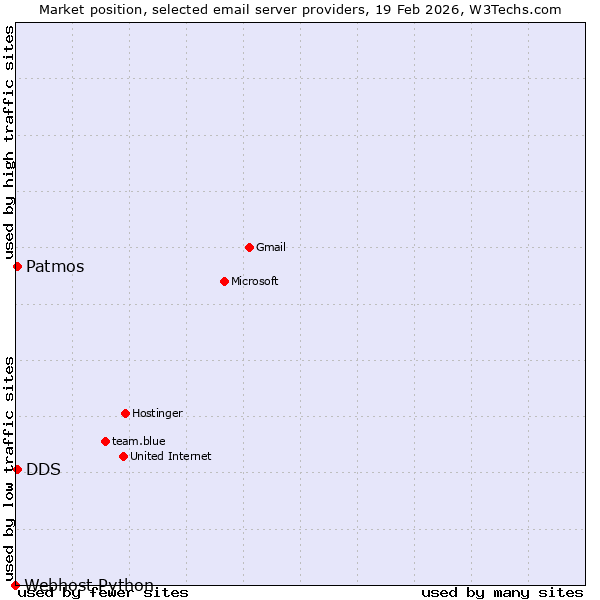 Market position of Patmos vs. DDS vs. Webhost Python