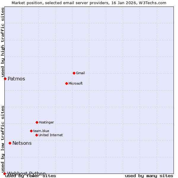 Market position of Netsons vs. Patmos vs. Webhost Python