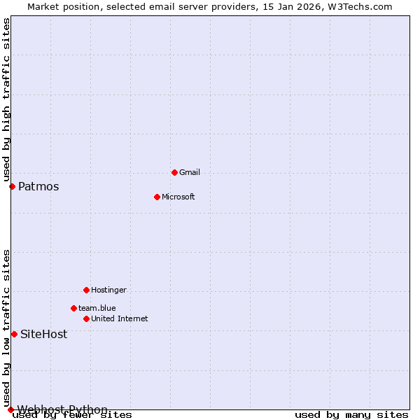 Market position of SiteHost vs. Patmos vs. Webhost Python