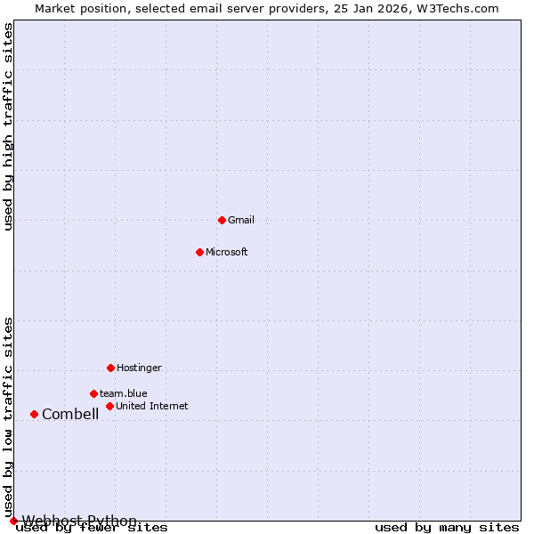 Market position of Combell vs. Webhost Python
