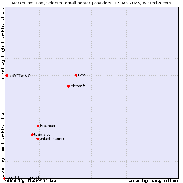 Market position of Comvive vs. Webhost Python