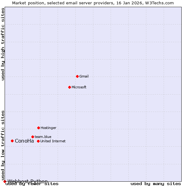 Market position of ConoHa vs. Webhost Python