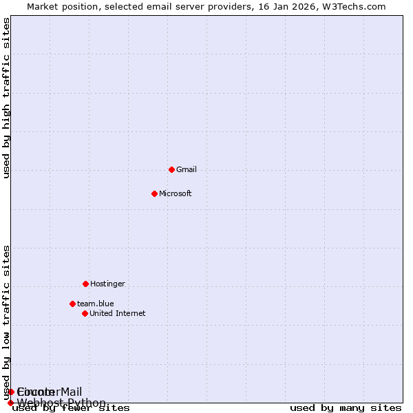 Market position of Eircom vs. CounterMail vs. Webhost Python