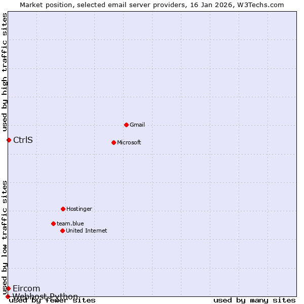 Market position of CtrlS vs. Eircom vs. Webhost Python