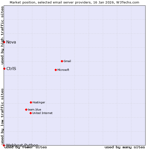 Market position of CtrlS vs. Nova vs. Webhost Python