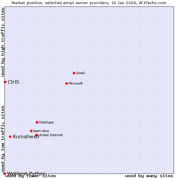 Market position of Rumahweb vs. CtrlS vs. Webhost Python