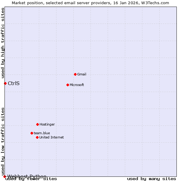 Market position of CtrlS vs. Webhost Python