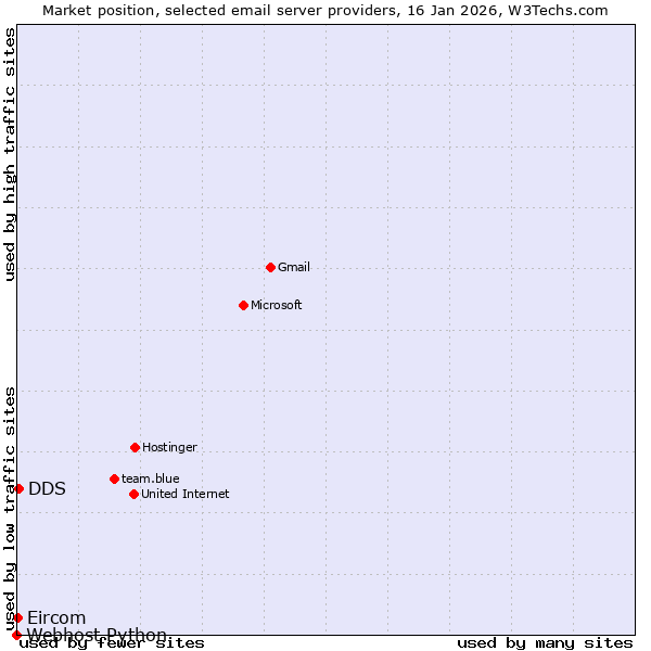 Market position of DDS vs. Eircom vs. Webhost Python