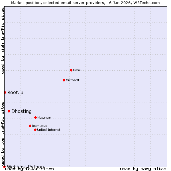 Market position of Dhosting vs. Root.lu vs. Webhost Python