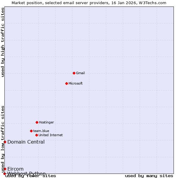 Market position of Domain Central vs. Eircom vs. Webhost Python